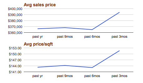 cobble field sales price