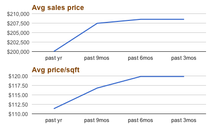 Portofino avg sales price