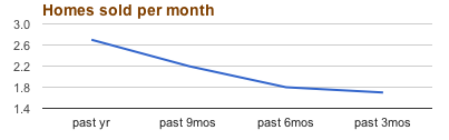 stone creek homes per month