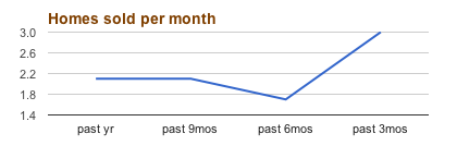 Tioga homes per month