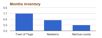 Tioga inventory