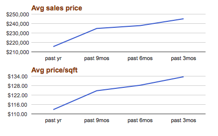 duckpond sales price