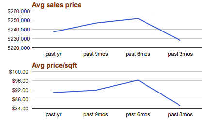 Golden Hills avg home sales