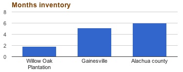 willow oak stats 1 