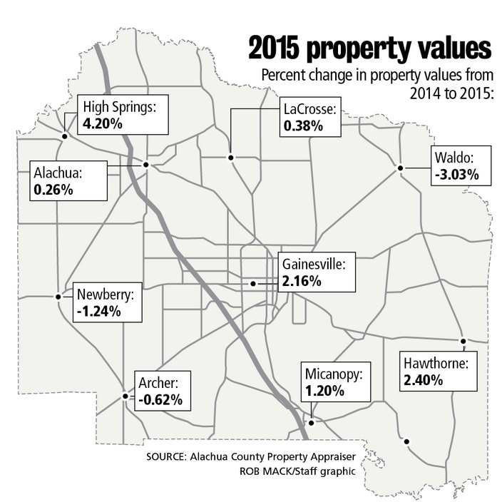 Gville Property Values