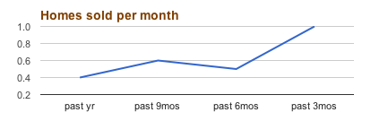 kenwood home sales