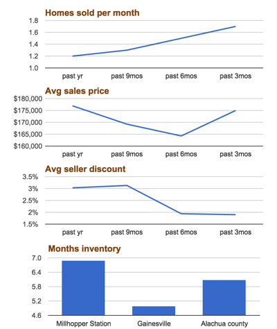 Millhopper Station market update