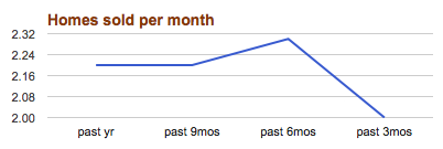 north wood per month