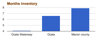 Ocala Waterway housing inventory