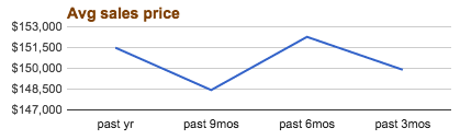 Ocala Waterway homes sold average price