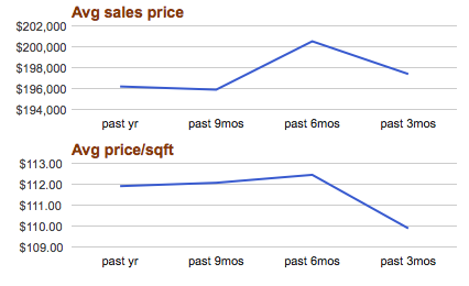 spruce sales price 