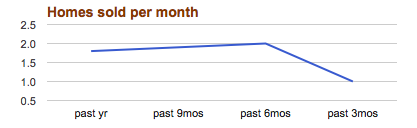 willow home sales